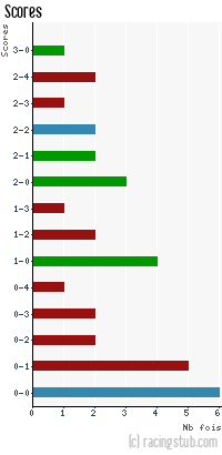 Scores de Montceau - 2012/2013 - CFA (B)