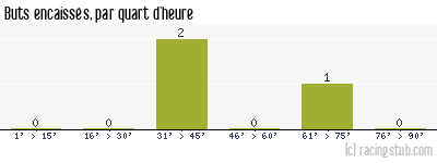Buts encaissés par quart d'heure, par Sochaux - 1935/1936 - Division 1