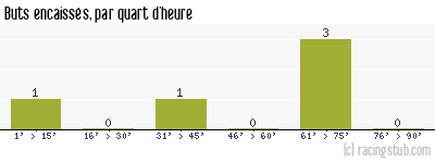 Buts encaissés par quart d'heure, par Sochaux - 1936/1937 - Division 1