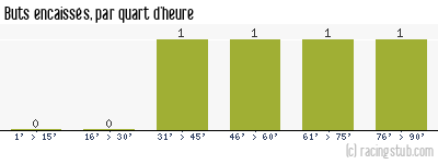 Buts encaissés par quart d'heure, par Sochaux - 1945/1946 - Division 1
