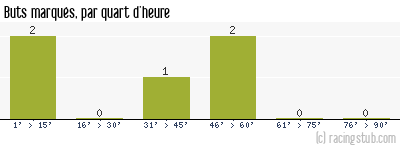 Buts marqués par quart d'heure, par Sochaux - 1945/1946 - Division 1