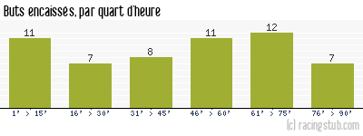 Buts encaissés par quart d'heure, par Sochaux - 1950/1951 - Division 1
