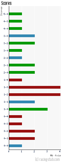 Scores de Sochaux - 1950/1951 - Division 1