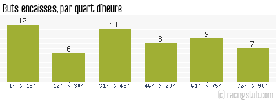 Buts encaissés par quart d'heure, par Sochaux - 1954/1955 - Division 1