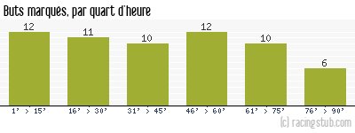Buts marqués par quart d'heure, par Sochaux - 1957/1958 - Division 1