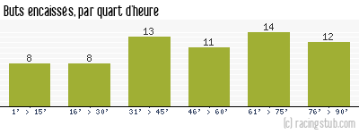 Buts encaissés par quart d'heure, par Sochaux - 1958/1959 - Division 1