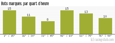 Buts marqués par quart d'heure, par Sochaux - 1958/1959 - Division 1