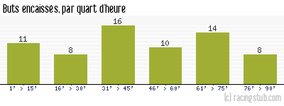 Buts encaissés par quart d'heure, par Sochaux - 1959/1960 - Division 1