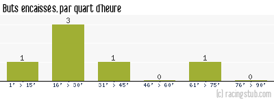 Buts encaissés par quart d'heure, par Sochaux - 1960/1961 - Division 2