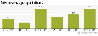 Buts encaissés par quart d'heure, par Sochaux - 1961/1962 - Division 1