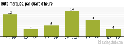 Buts marqués par quart d'heure, par Sochaux - 1964/1965 - Division 1