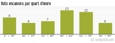 Buts encaissés par quart d'heure, par Sochaux - 1966/1967 - Division 1