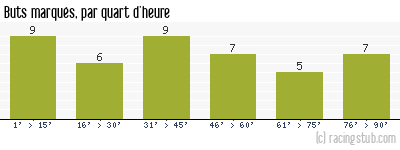 Buts marqués par quart d'heure, par Sochaux - 1966/1967 - Division 1
