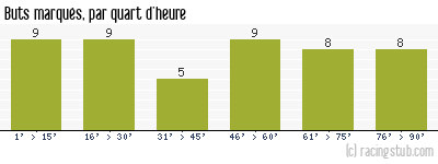 Buts marqués par quart d'heure, par Sochaux - 1967/1968 - Division 1