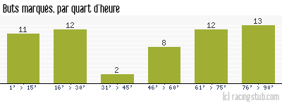Buts marqués par quart d'heure, par Sochaux - 1970/1971 - Division 1