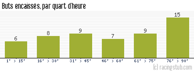 Buts encaissés par quart d'heure, par Sochaux - 1972/1973 - Division 1