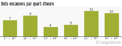 Buts encaissés par quart d'heure, par Sochaux - 1973/1974 - Division 1