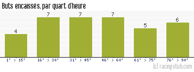 Buts encaissés par quart d'heure, par Sochaux - 1979/1980 - Division 1