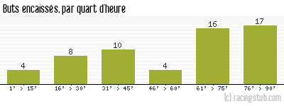 Buts encaissés par quart d'heure, par Sochaux - 1980/1981 - Division 1