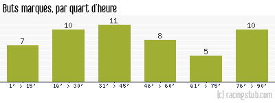 Buts marqués par quart d'heure, par Sochaux - 1980/1981 - Division 1
