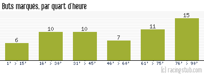 Buts marqués par quart d'heure, par Sochaux - 1981/1982 - Division 1