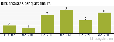 Buts encaissés par quart d'heure, par Sochaux - 1983/1984 - Division 1