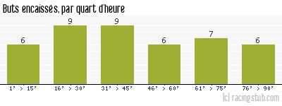 Buts encaissés par quart d'heure, par Sochaux - 1984/1985 - Division 1