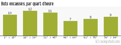 Buts encaissés par quart d'heure, par Sochaux - 1985/1986 - Division 1