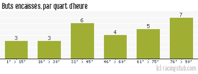 Buts encaissés par quart d'heure, par Sochaux - 1988/1989 - Division 1