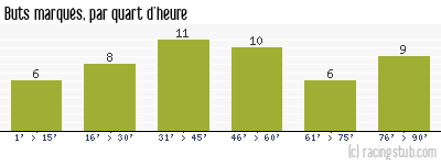 Buts marqués par quart d'heure, par Sochaux - 1988/1989 - Division 1