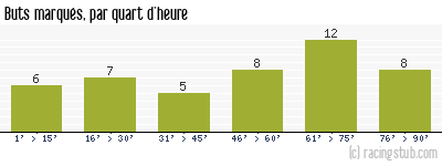 Buts marqués par quart d'heure, par Sochaux - 1989/1990 - Division 1