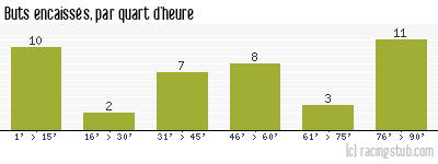 Buts encaissés par quart d'heure, par Sochaux - 1989/1990 - Tous les matchs