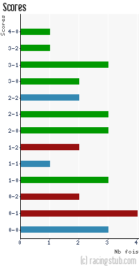 Scores de Sochaux II - 1989/1990 - Division 3 (Est)
