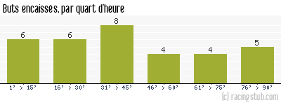 Buts encaissés par quart d'heure, par Sochaux - 1990/1991 - Division 1