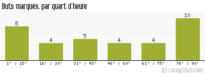 Buts marqués par quart d'heure, par Sochaux - 1991/1992 - Division 1