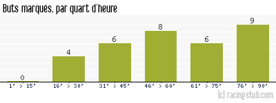 Buts marqués par quart d'heure, par Sochaux - 1992/1993 - Division 1