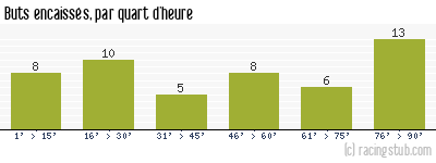 Buts encaissés par quart d'heure, par Sochaux - 1992/1993 - Tous les matchs