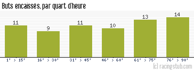 Buts encaissés par quart d'heure, par Sochaux - 1994/1995 - Division 1