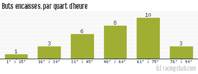 Buts encaissés par quart d'heure, par Sochaux - 2002/2003 - Tous les matchs
