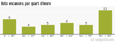 Buts encaissés par quart d'heure, par Sochaux - 2004/2005 - Ligue 1