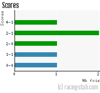 Scores de Sochaux II - 2006/2007 - CFA (A)