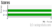 Scores de Sochaux II - 2007/2008 - CFA (B)