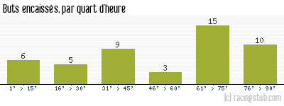 Buts encaissés par quart d'heure, par Sochaux - 2008/2009 - Ligue 1