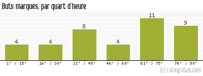 Buts marqués par quart d'heure, par Sochaux - 2008/2009 - Ligue 1