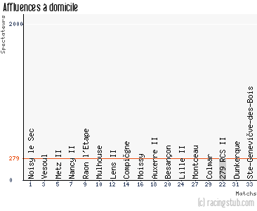 Affluences à domicile de Sochaux II - 2008/2009 - CFA (A)