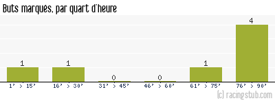 Buts marqués par quart d'heure, par Sochaux II - 2008/2009 - CFA (A)