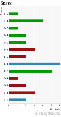Scores de Sochaux II - 2008/2009 - CFA (A)