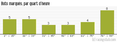 Buts marqués par quart d'heure, par Sochaux - 2009/2010 - Ligue 1