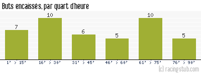 Buts encaissés par quart d'heure, par Sochaux - 2010/2011 - Ligue 1