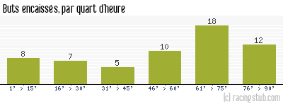 Buts encaissés par quart d'heure, par Sochaux - 2011/2012 - Ligue 1
